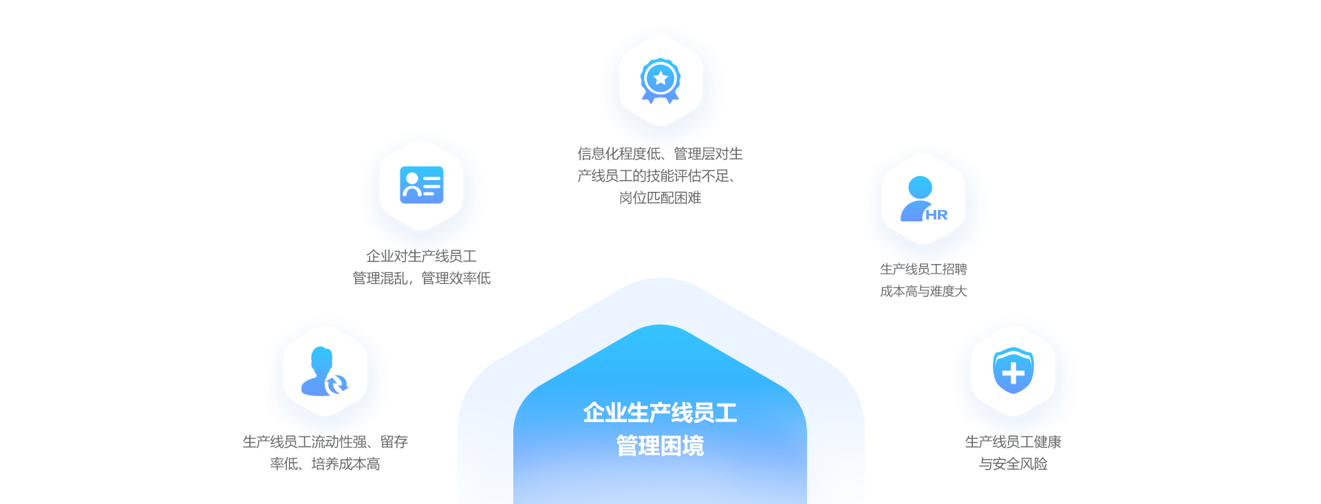 现状分析
