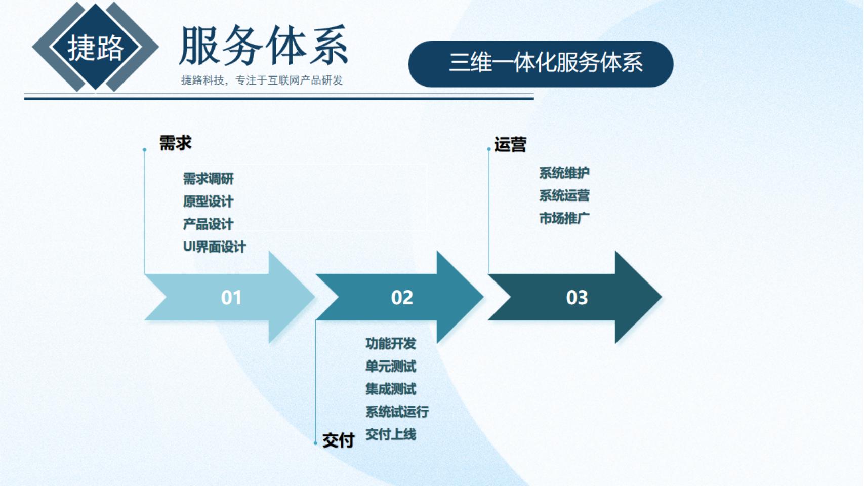 #软件定制开发 #项目管理 #风险管理 #企业数字化 #技术选型 #需求分析